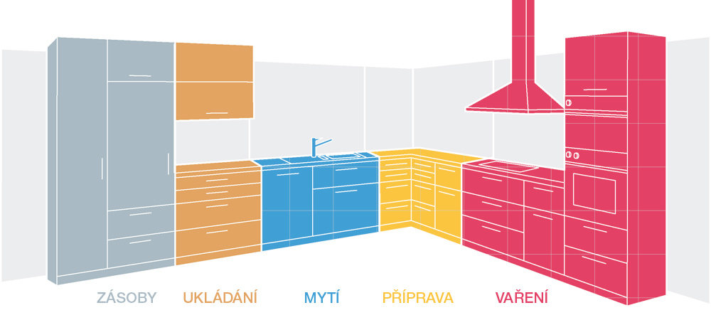 Uspořádání kuchyně